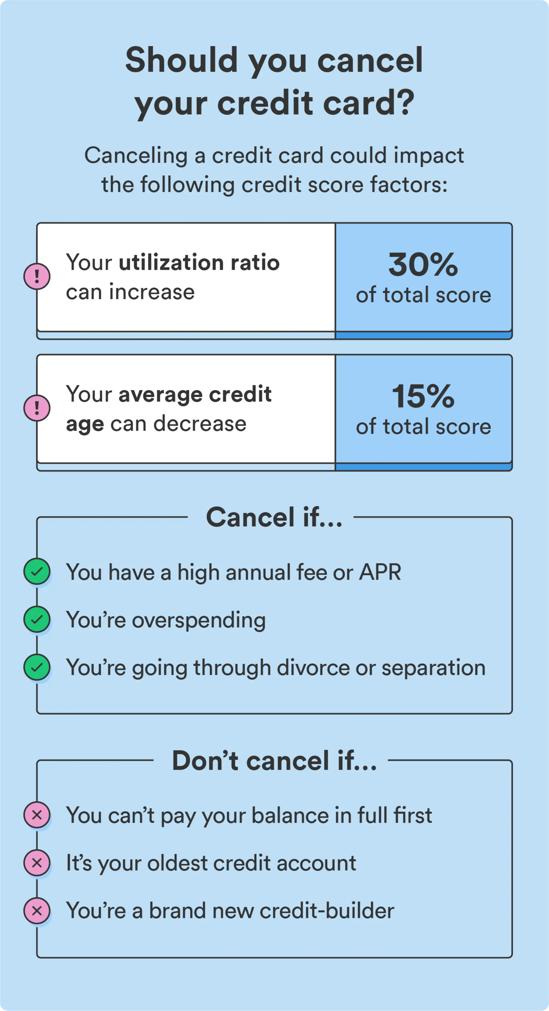 An illustrated chart breaks down how canceling a credit card could impact your credit score and how to decide if you should cancel a credit card or not.