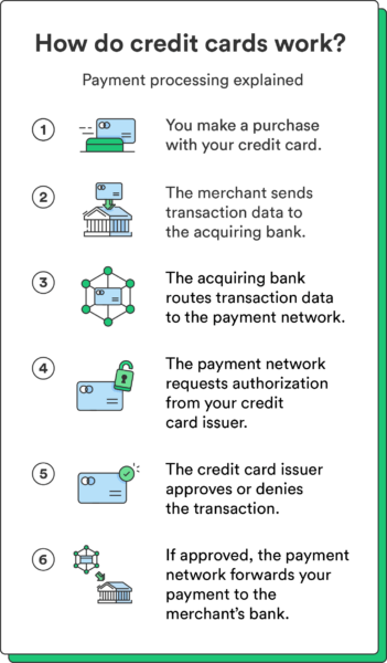 How Do Credit Cards Work? The Beginners Guide - Chime