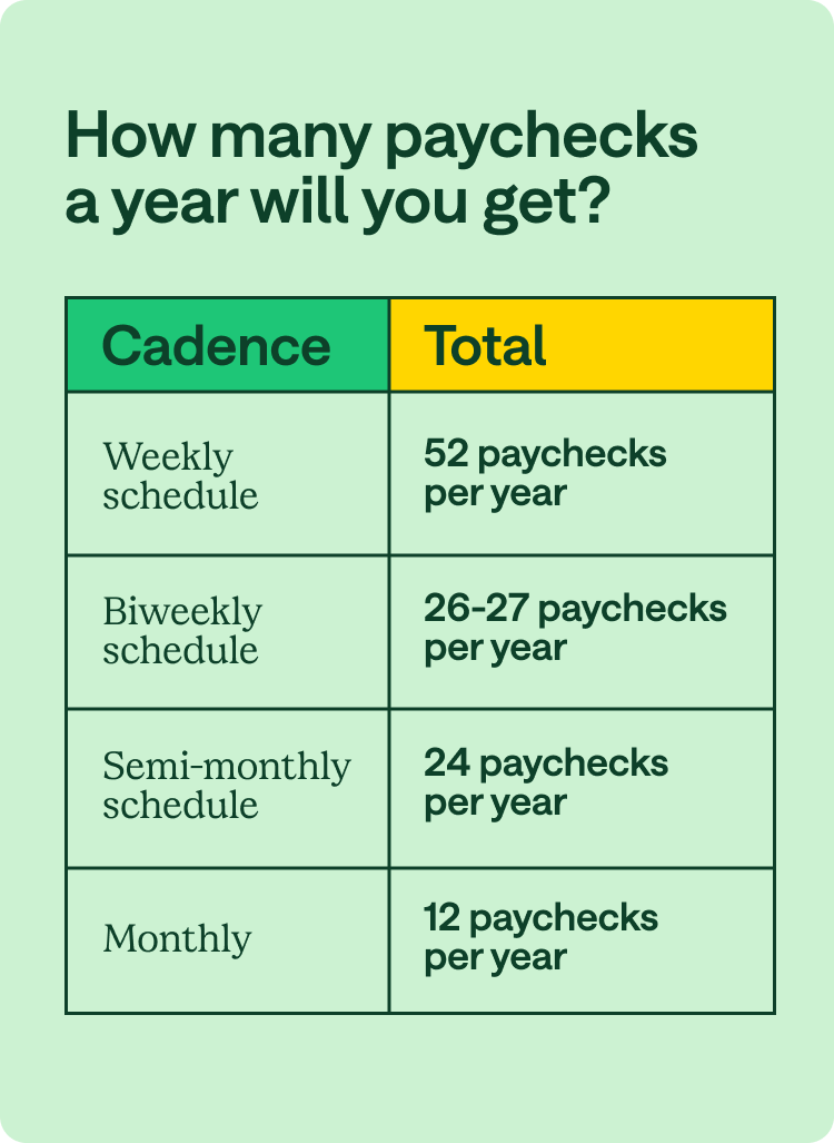 How many paychecks a year will you get? Weekly schedule: 52 paychecks per year. Biweekly schedule: 26-27 paychecks per year. Semi-monthly schedule: 24 paychecks per year. Monthly: 12 paychecks per year.